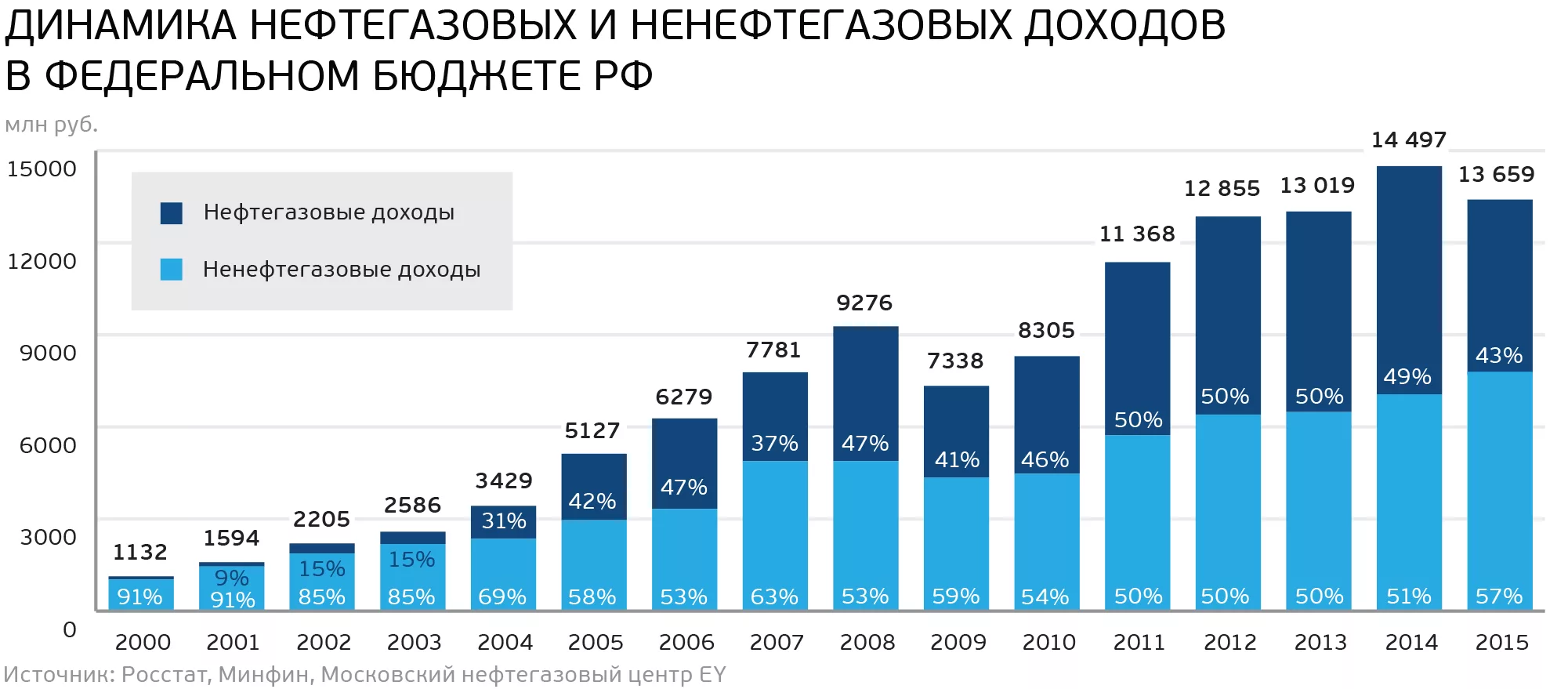 Рассмотрите диаграмму статьи доходов в бюджете страны